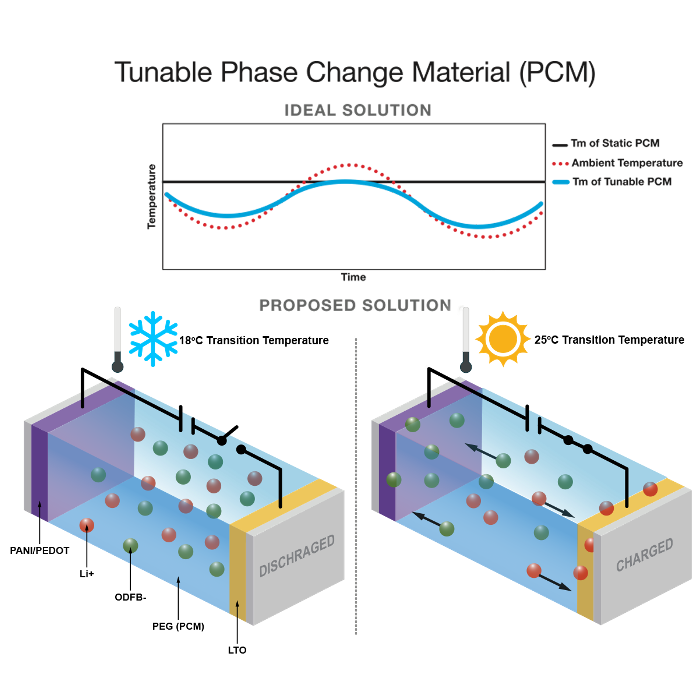 Tunable Phase Change Materials (PCM) Schea=matic