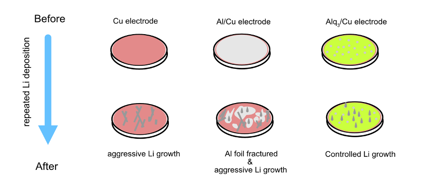 Schematic of controlled lithium nucleation