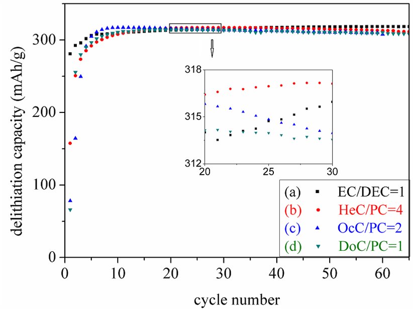 Graphite Half cell cycled at C/10 rate based on the synthesized PC-cosolvents with 1M LiPF6.