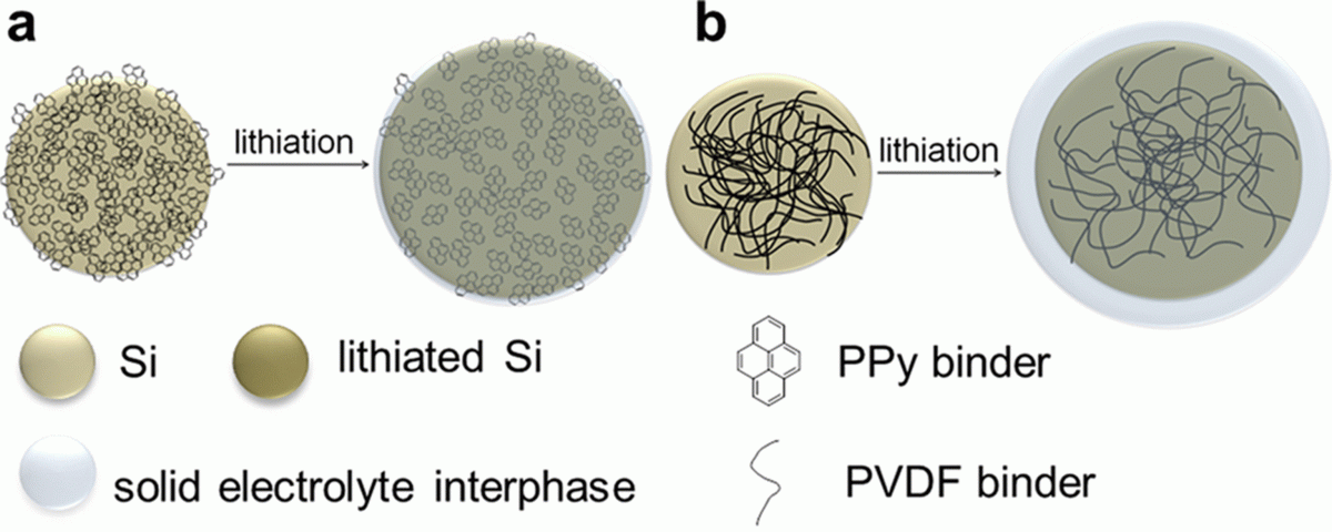 Schematics showing volume change of silicon nanoparticle 
