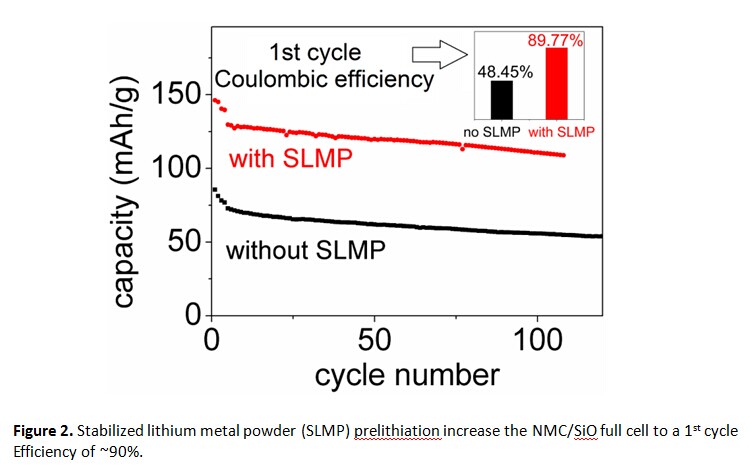 Stabilized lithium metal powder (SLMP) prelithiation increase the NMC/SIO full cell to a 1st cycle efficiency of ~90%