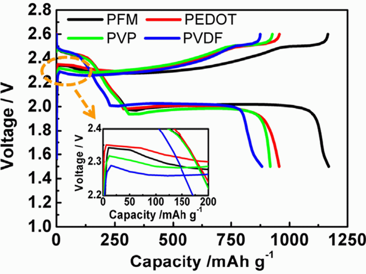 Voltage profile of the tenth cycle of PFM-S, PEDOT-S, PVP-S, and PVDF-S cathodes.