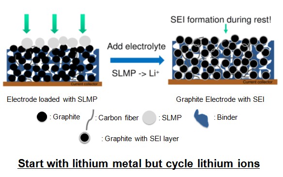 Graphic showing Lithium Metal with Lithium Ions Added