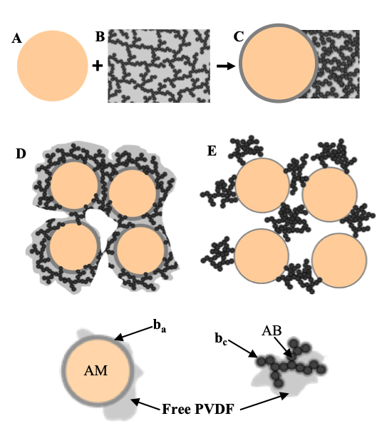 Schematic of the formation of fixed polymer layers ba and bc on AM and AB, respectively, and the polymer binder redistribution when combining AM particles with the AB/PVDF composite. (A) AM particle. (B) AB/PVDF matrix. (C) Mixed AM/AB/PVDF. (D) There is enough polymer binder to form fixed layers on both AM and AB.  (E) There is a deficiency of polymer binder to form the fixed layer on AM and AB.   