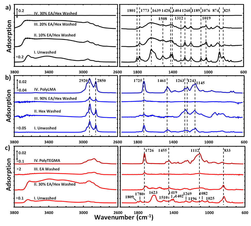 Selected FTIR spectra of unwashed and washed Cu electrodes scanned at 1 mV/min rate with a) no additive, b) LMA additive and c) TEGMA additive.