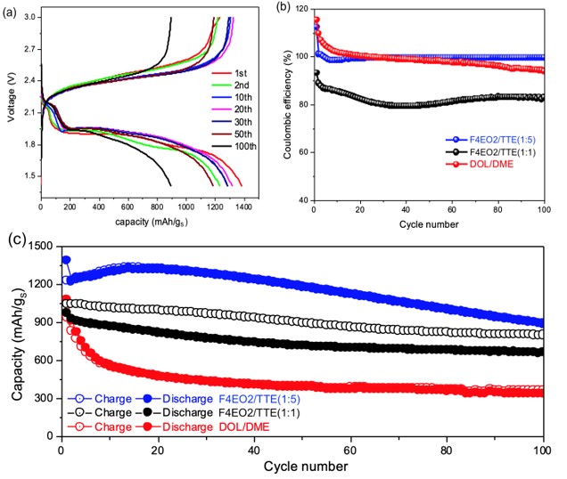 Electrochemical performance of Li-S cells with 0.5M LiTFSI in F4EO2/TTE electrolyte: (a) voltage profiles for 1:5 F4EO2/TTE volume ratio; (b) coulombic efficiency comparison of various electrolytes; (c) cycling stability comparison of various electrolytes. 