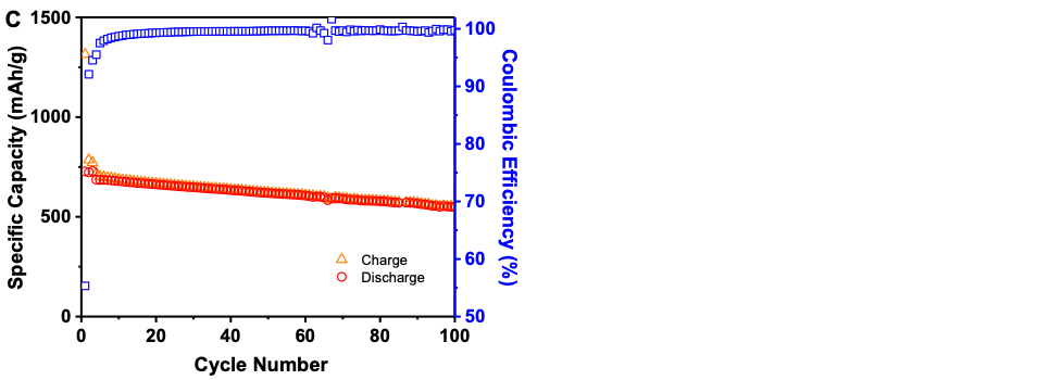 Graph showing SiOx anode and LPF cathode using Gen 2 electrolyte and 5% FEC as an additive