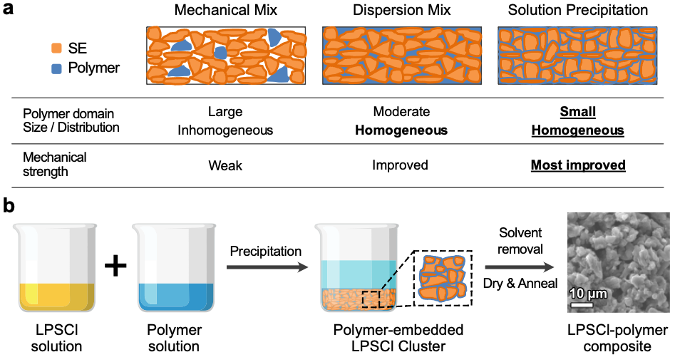 Comparison of three possible methods for preparing the solid electrolyte-polymer composites. 