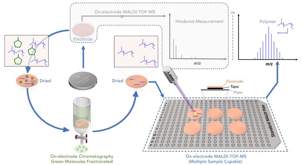 Schematic depiction of electrode surface characterization by MALDI, assisted by on-electrode chromatography. 